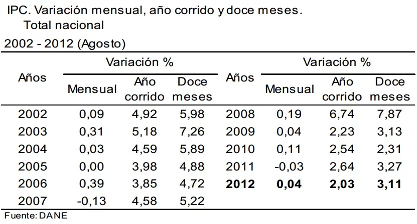 inflacion agosto 2012