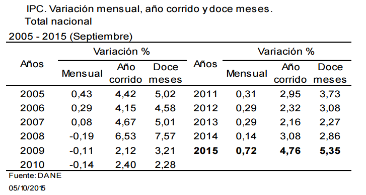 inflacion colombia septiembre 2015